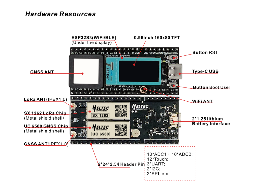 Hardware Resources Overview